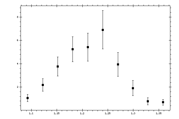 Plot measurement data