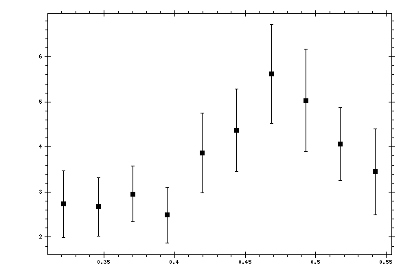 Plot measurement data