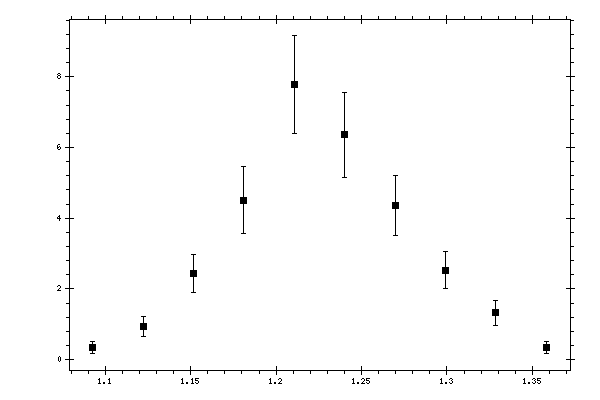 Plot measurement data