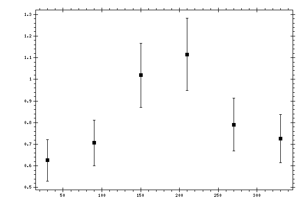 Plot measurement data