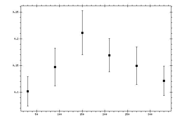 Plot measurement data