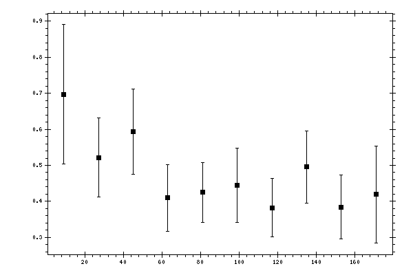 Plot measurement data