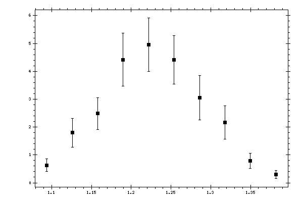 Plot measurement data
