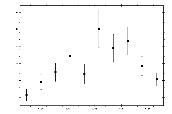 Plot measurement data