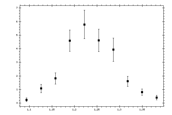 Plot measurement data