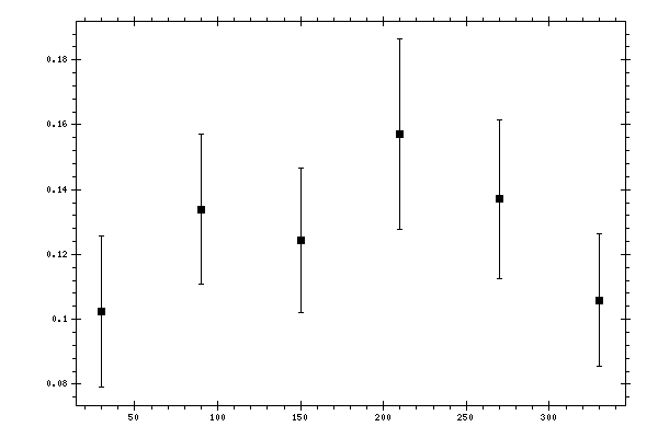 Plot measurement data