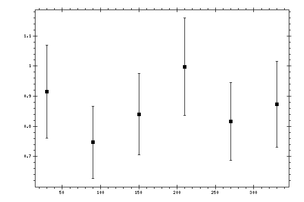 Plot measurement data