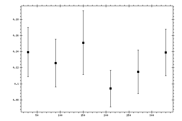 Plot measurement data
