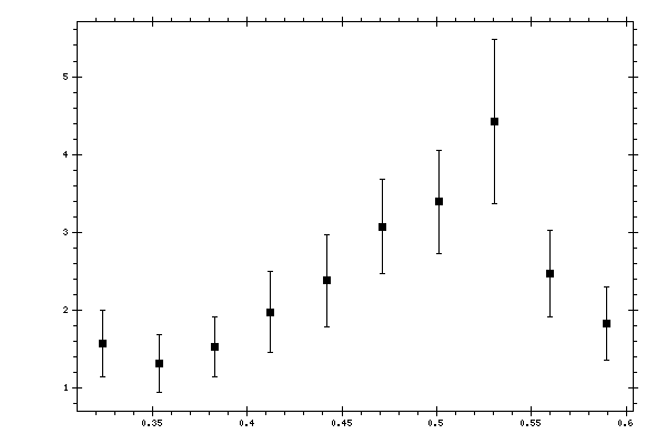 Plot measurement data