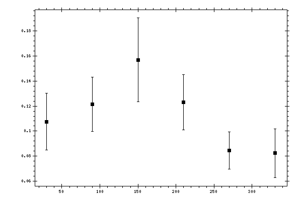 Plot measurement data