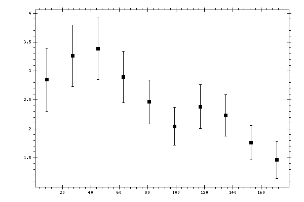 Plot measurement data