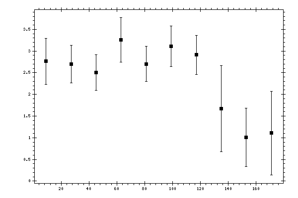 Plot measurement data