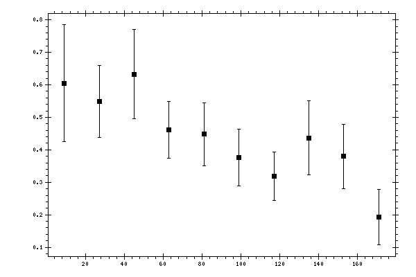 Plot measurement data