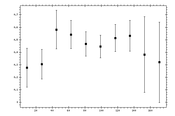 Plot measurement data