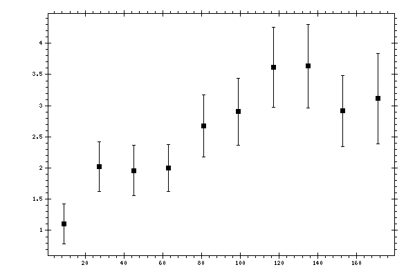 Plot measurement data