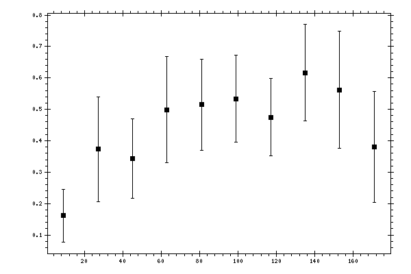 Plot measurement data