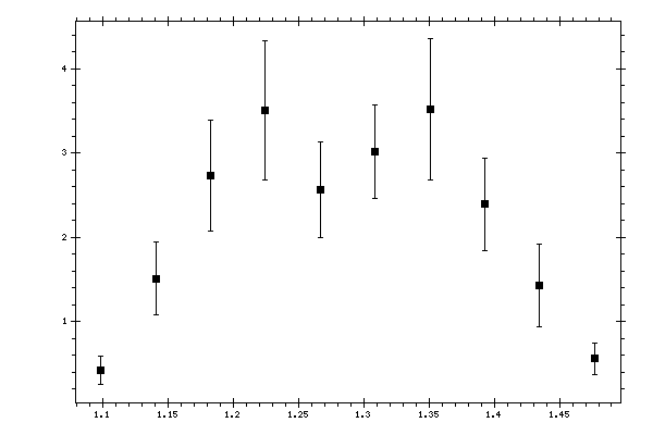 Plot measurement data