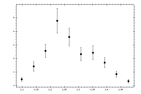 Plot measurement data