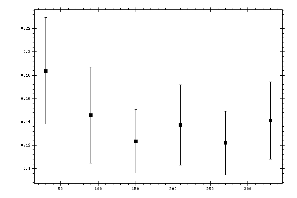 Plot measurement data