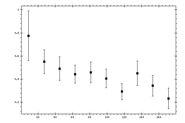 Plot measurement data