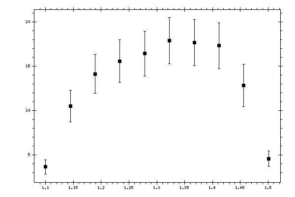 Plot measurement data