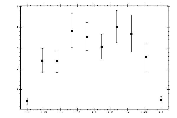 Plot measurement data