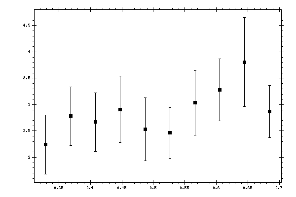 Plot measurement data