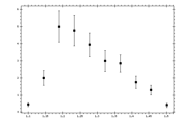 Plot measurement data