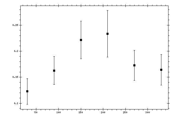 Plot measurement data