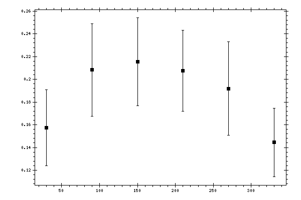 Plot measurement data