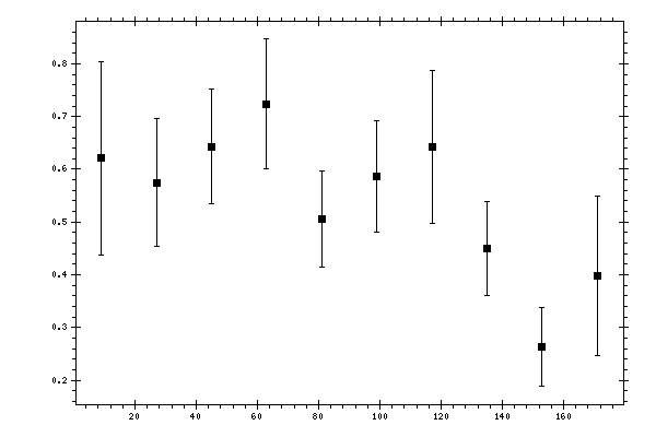 Plot measurement data