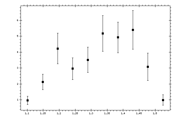 Plot measurement data