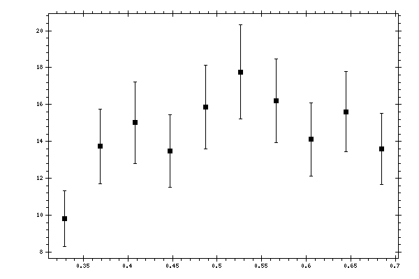 Plot measurement data