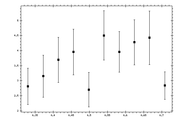 Plot measurement data