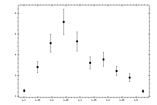 Plot measurement data
