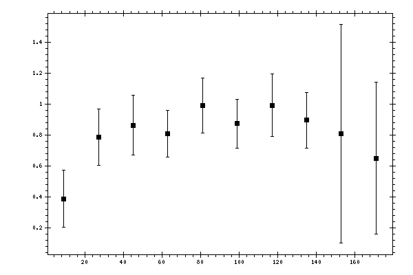 Plot measurement data