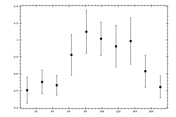 Plot measurement data