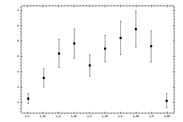 Plot measurement data