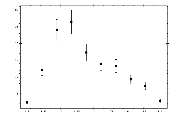 Plot measurement data