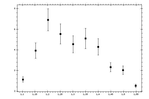 Plot measurement data