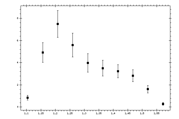 Plot measurement data
