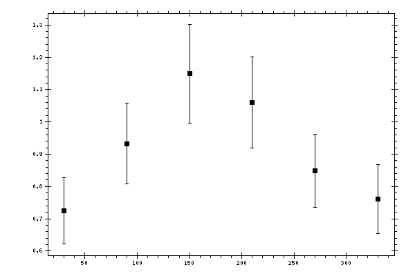 Plot measurement data