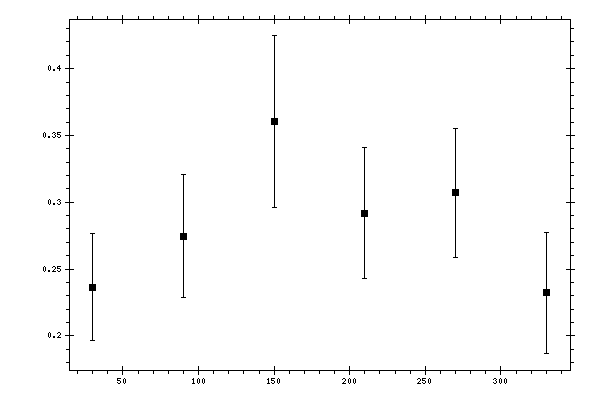 Plot measurement data