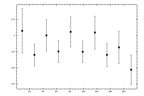 Plot measurement data