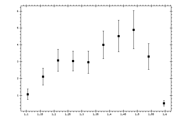 Plot measurement data