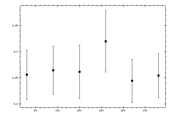Plot measurement data