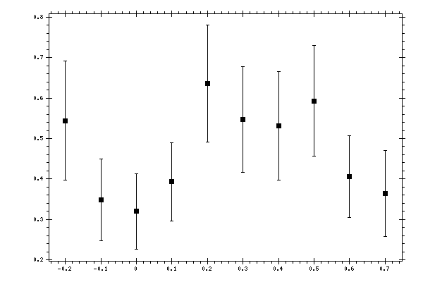 Plot measurement data