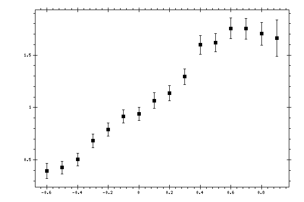 Plot measurement data