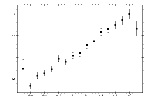 Plot measurement data