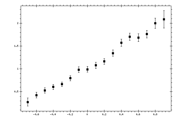 Plot measurement data